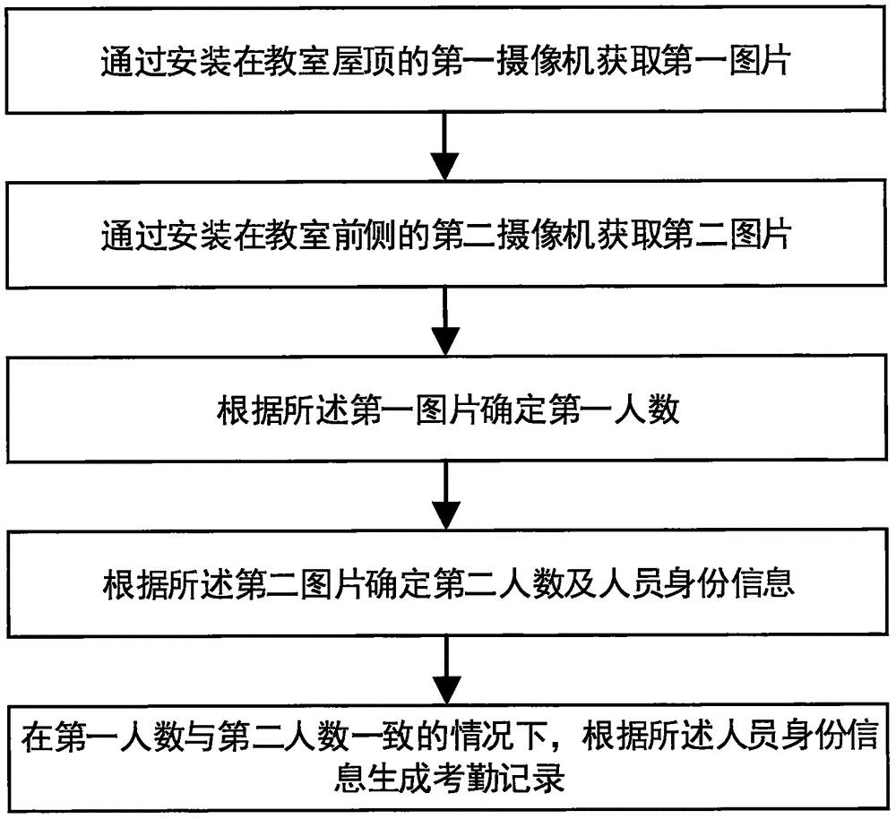 Student attendance monitoring method