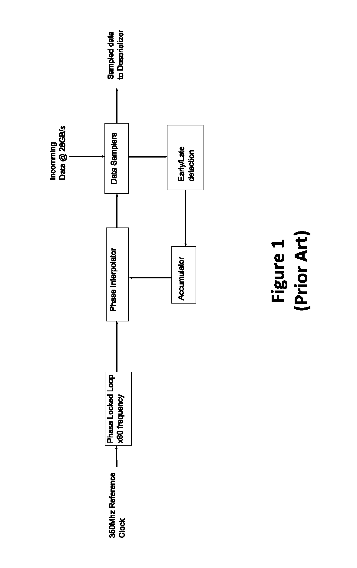 Frequency acquisition for SERDES receivers