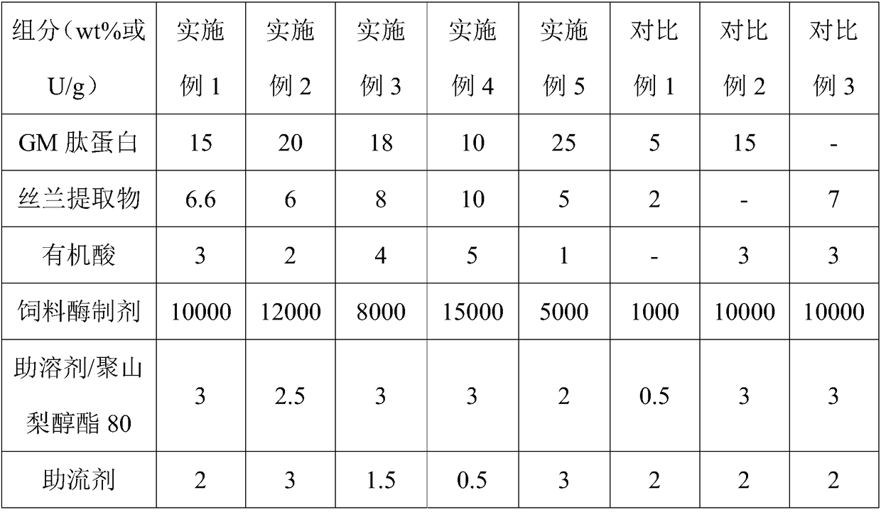 Additive for improving growth properties of animals and preparation method and application thereof