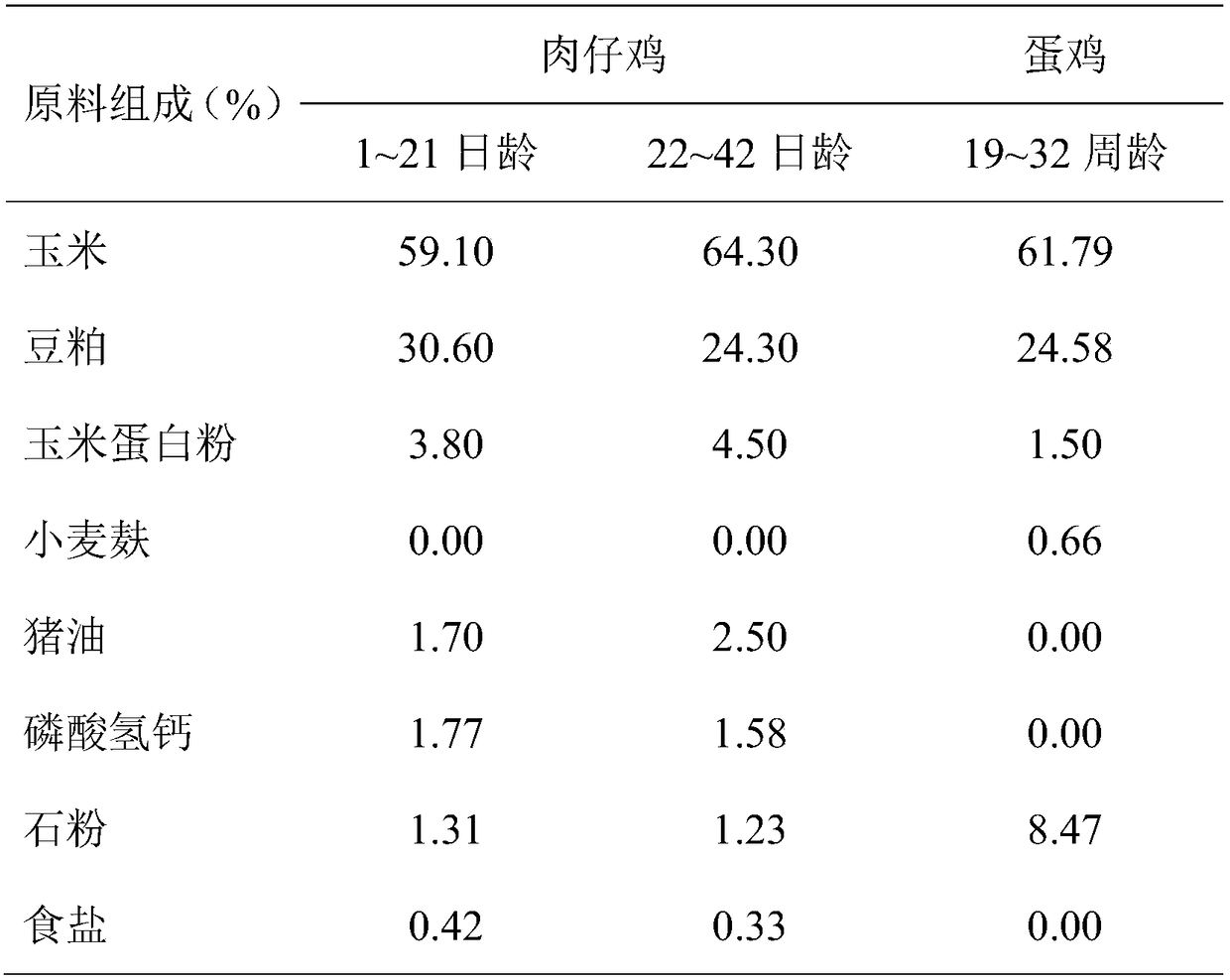 Additive for improving growth properties of animals and preparation method and application thereof