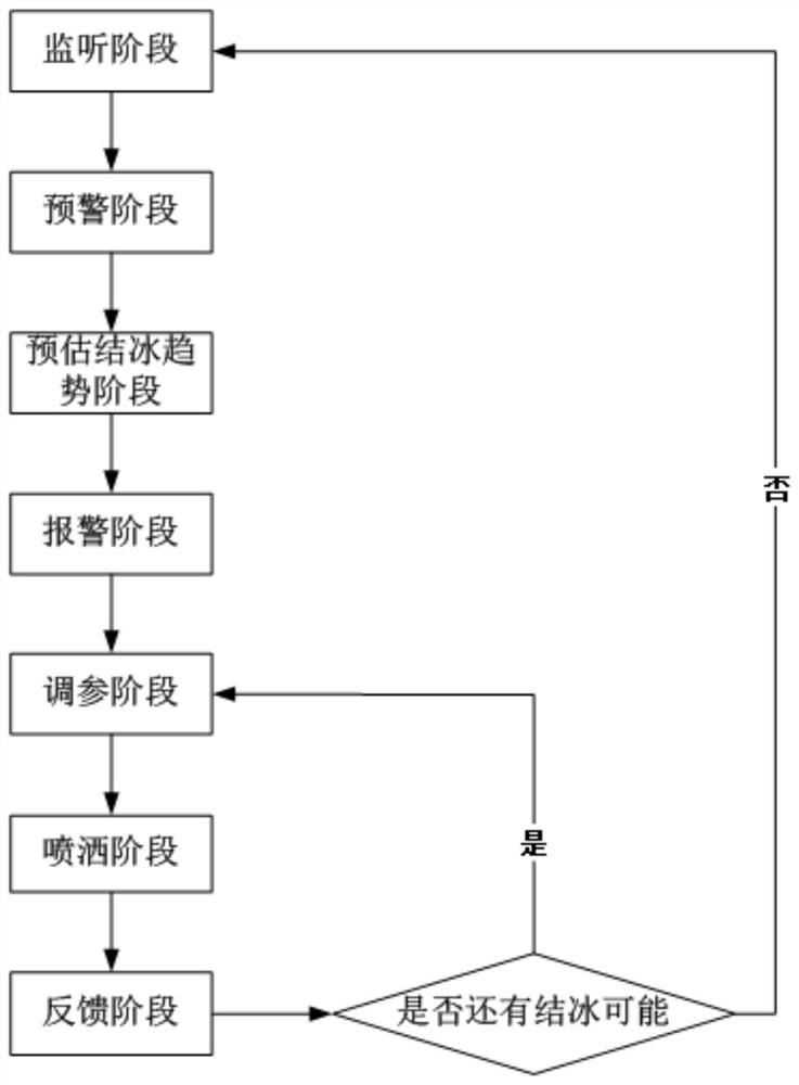 A control method for road icing early warning and automatic disposal system