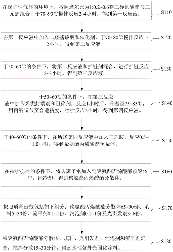 Water-based ultraviolet curing coating and preparation method thereof