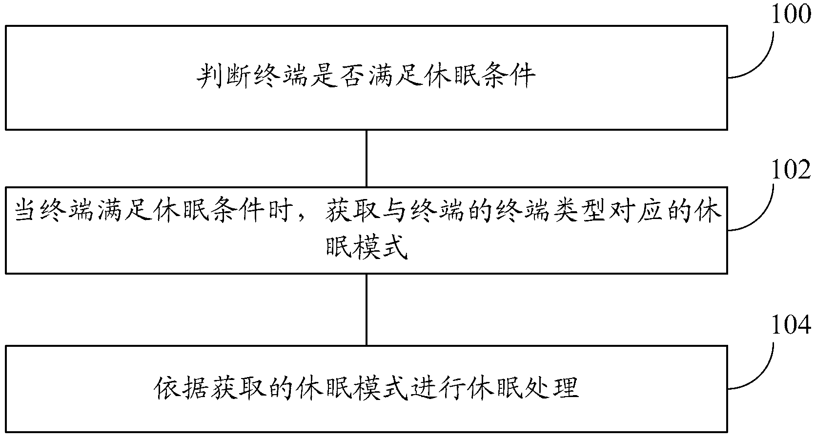 Terminal dormant method and terminal