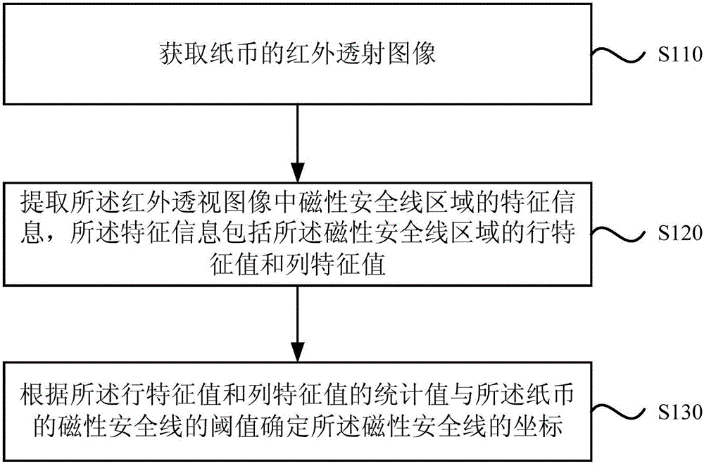 Method and device for detecting magnetic security thread of banknote