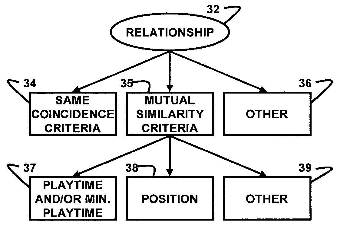 Playlists responsive to coincidence distances