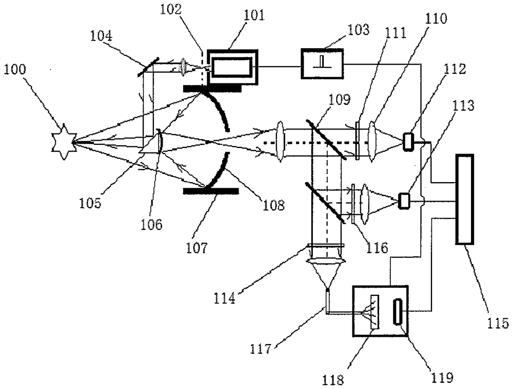 A measurement system of infrared, Raman and laser three-channel point-to-point real-time fusion