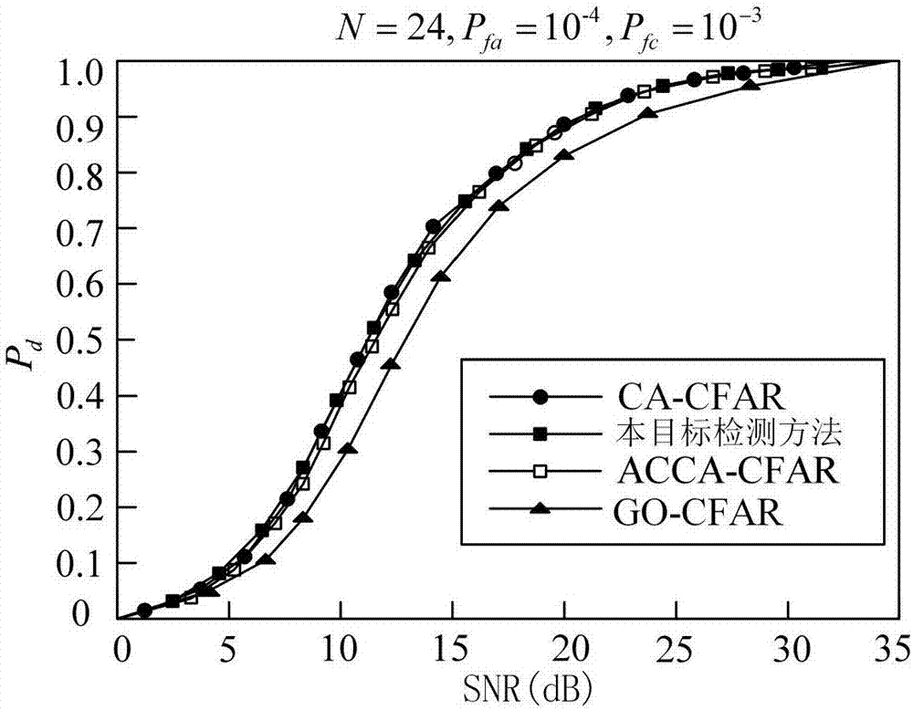 Self-adaptive culling algorithm-based target detection method