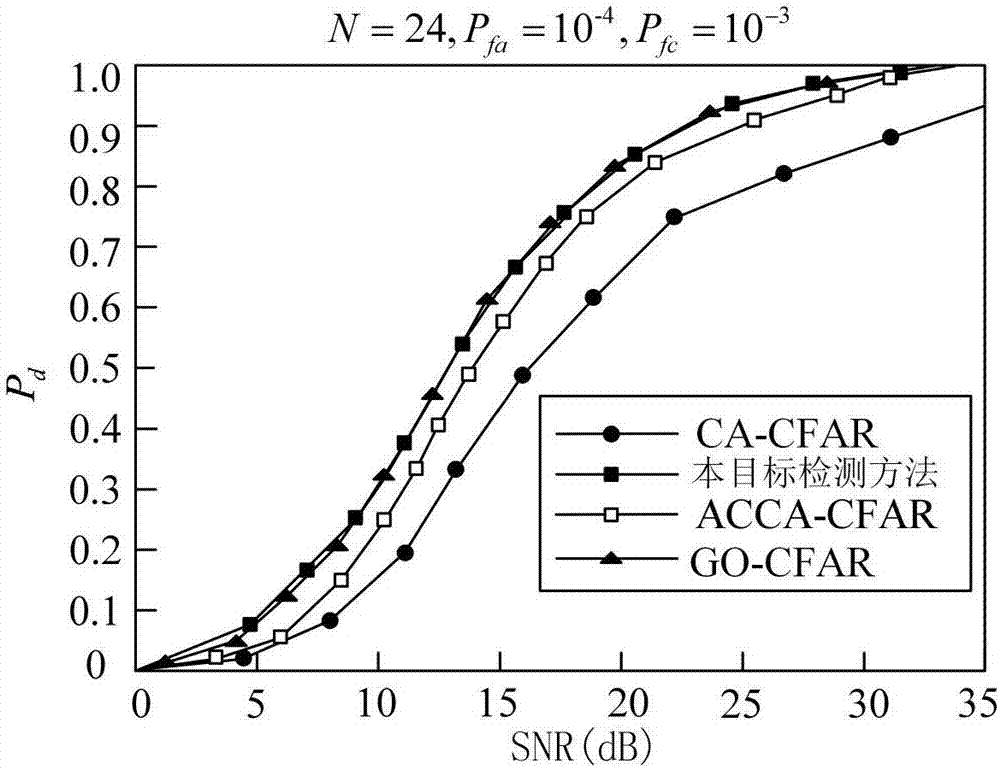 Self-adaptive culling algorithm-based target detection method