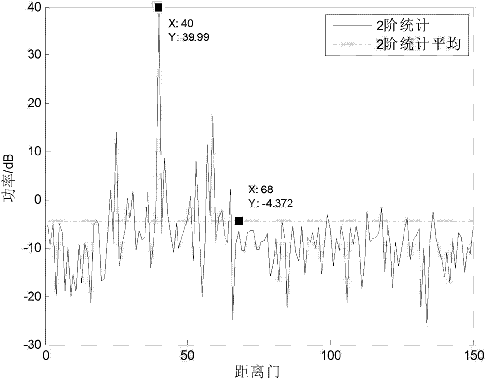 Clutter covariance matrix estimation method based on two-order statistics similarity