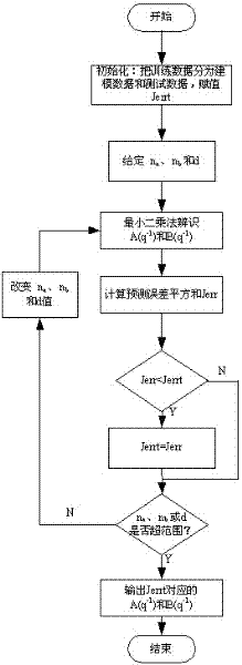 Method for carrying out early warning of abnormal superheated steam temperature and fault diagnosis on direct current megawatt unit