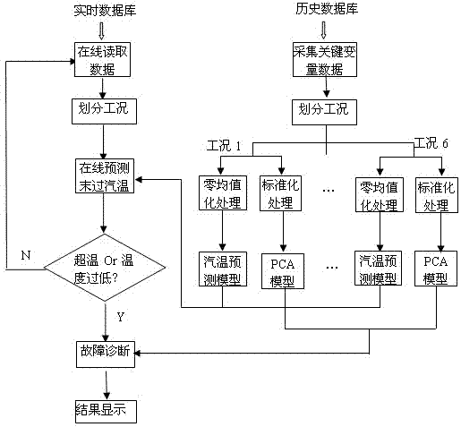 Method for carrying out early warning of abnormal superheated steam temperature and fault diagnosis on direct current megawatt unit