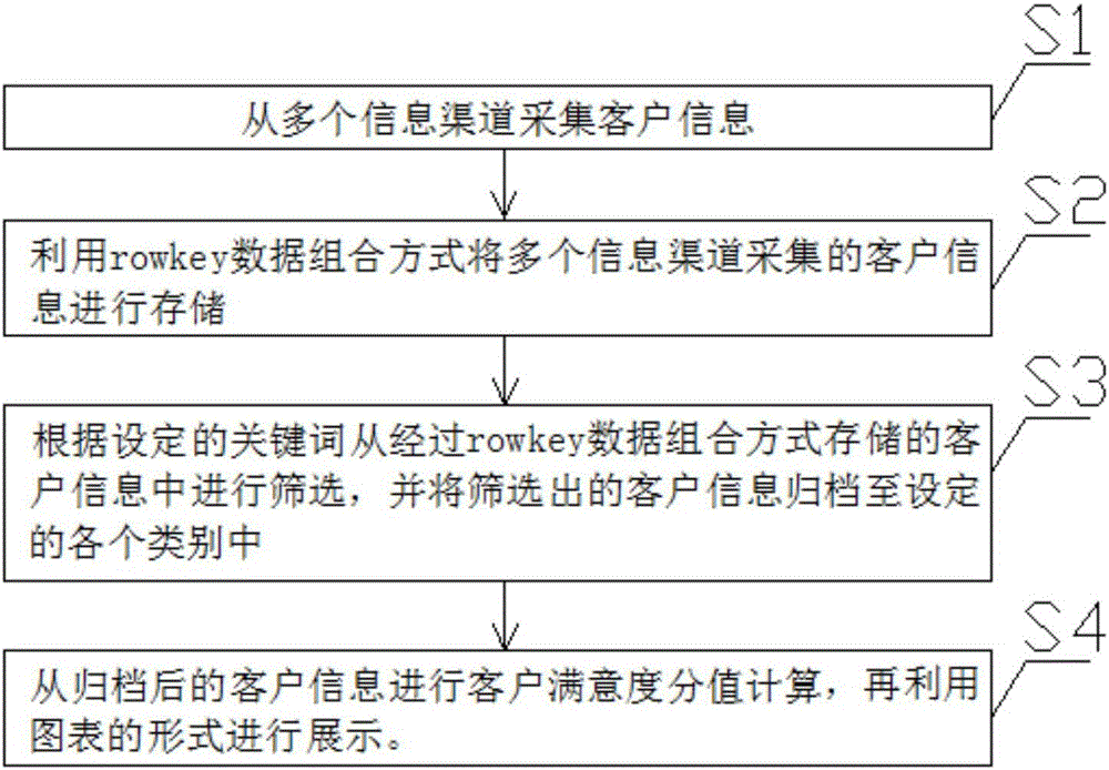 Multi-channel client information processing system and processing method