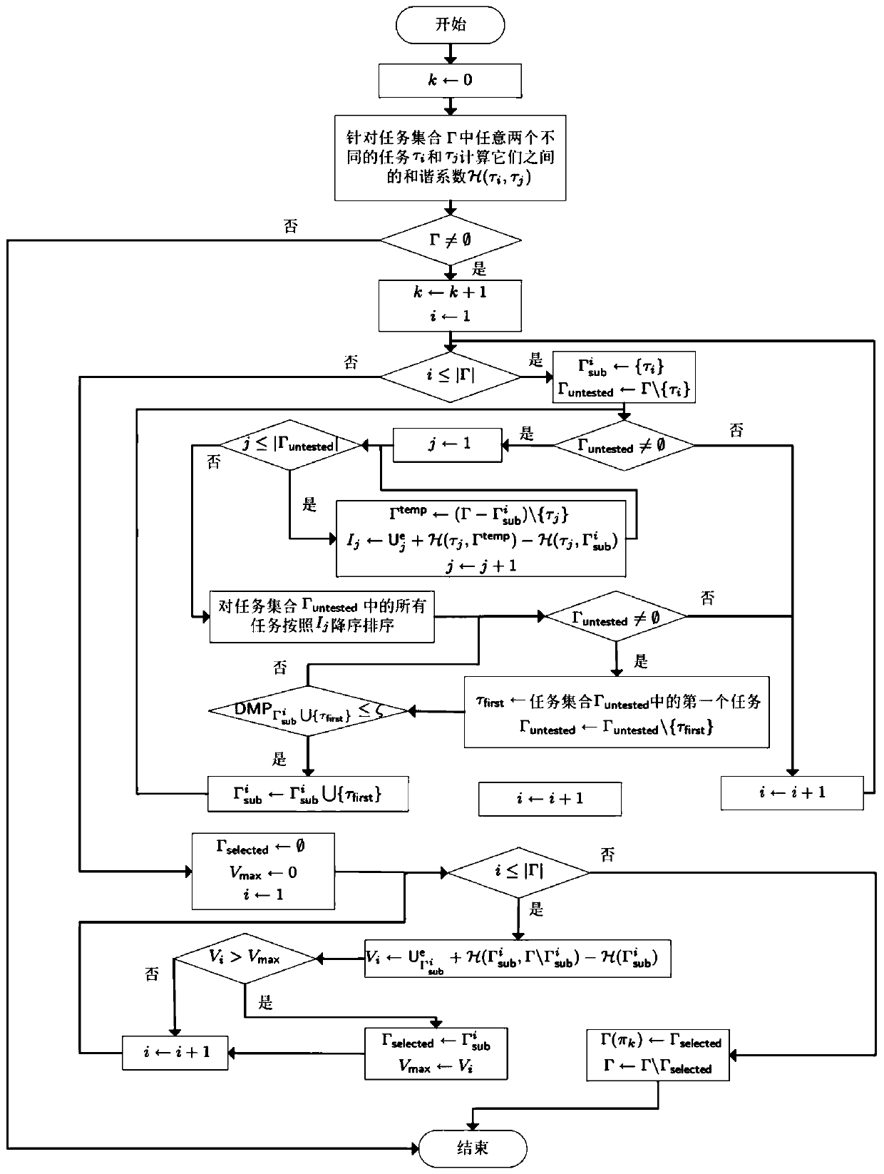 Harmonious perception multiprocessor scheduling method for multi-probabilistic parameter real-time tasks