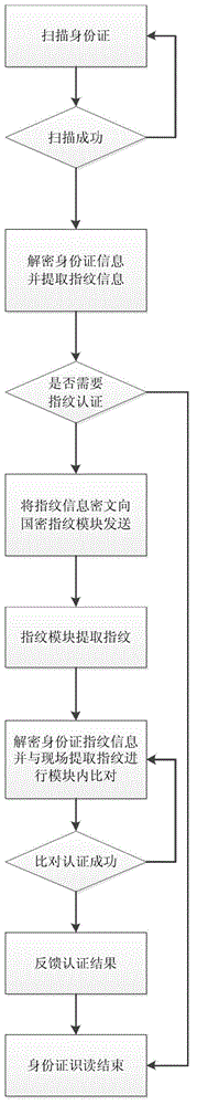 Second-generation identity card authentication system with fingerprint characteristics