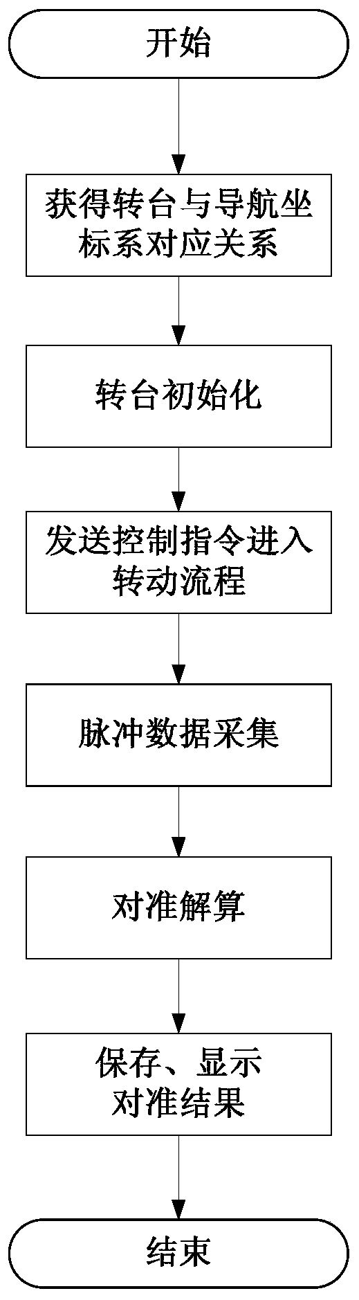 Alignment test method for rate biasing laser gyroscope inertial navigation system based on dual-shaft turntable