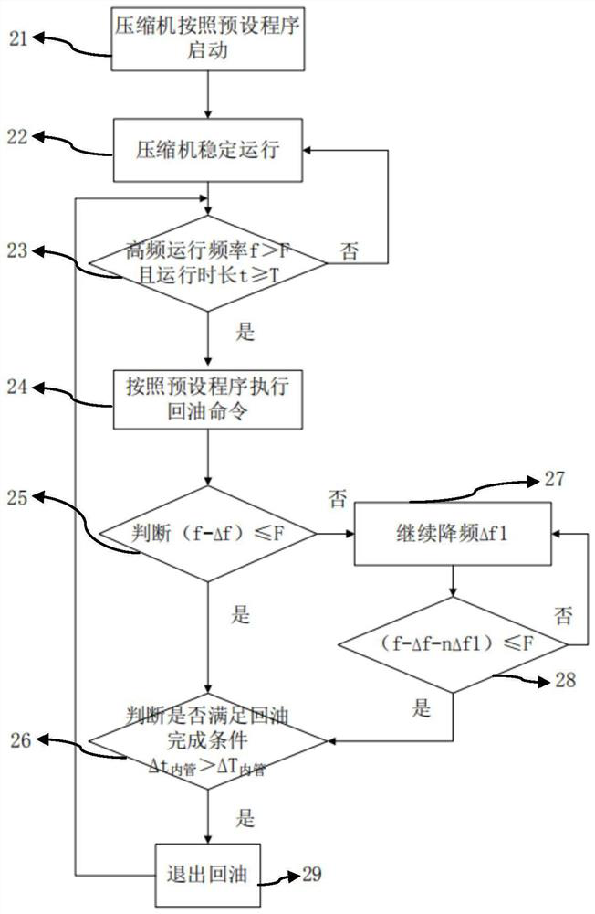 Oil return control method of inverter compressor and air conditioner