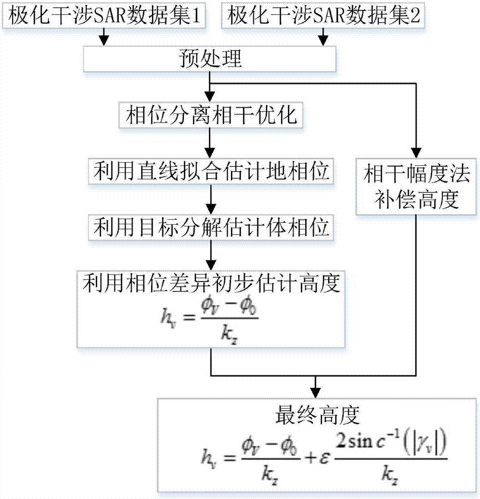 Improved polarimetric interferometry SAR vegetation height combined inversion method