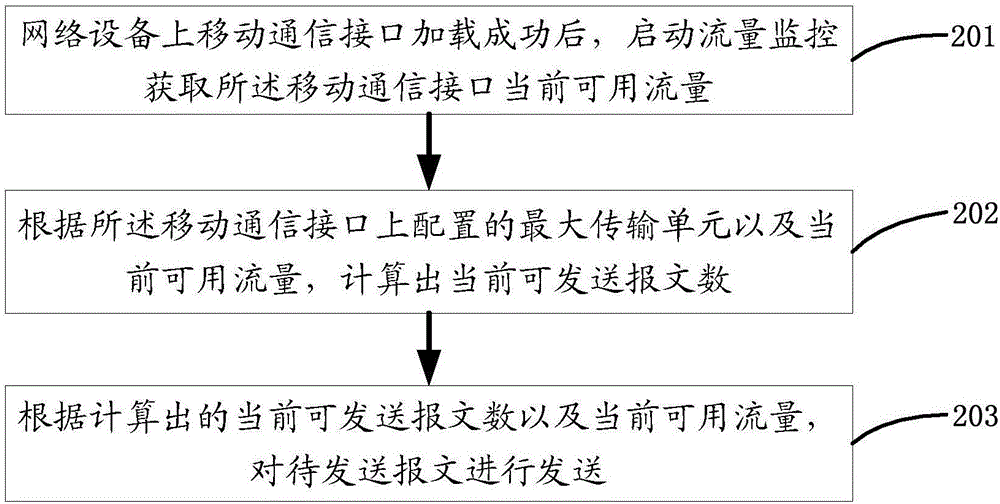 Message sending method and network device