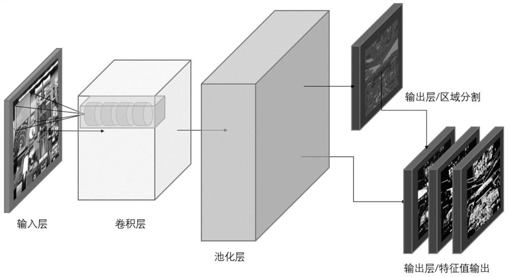 Complex scene bottom-layer visual information extraction method