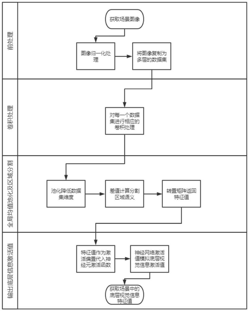 Complex scene bottom-layer visual information extraction method