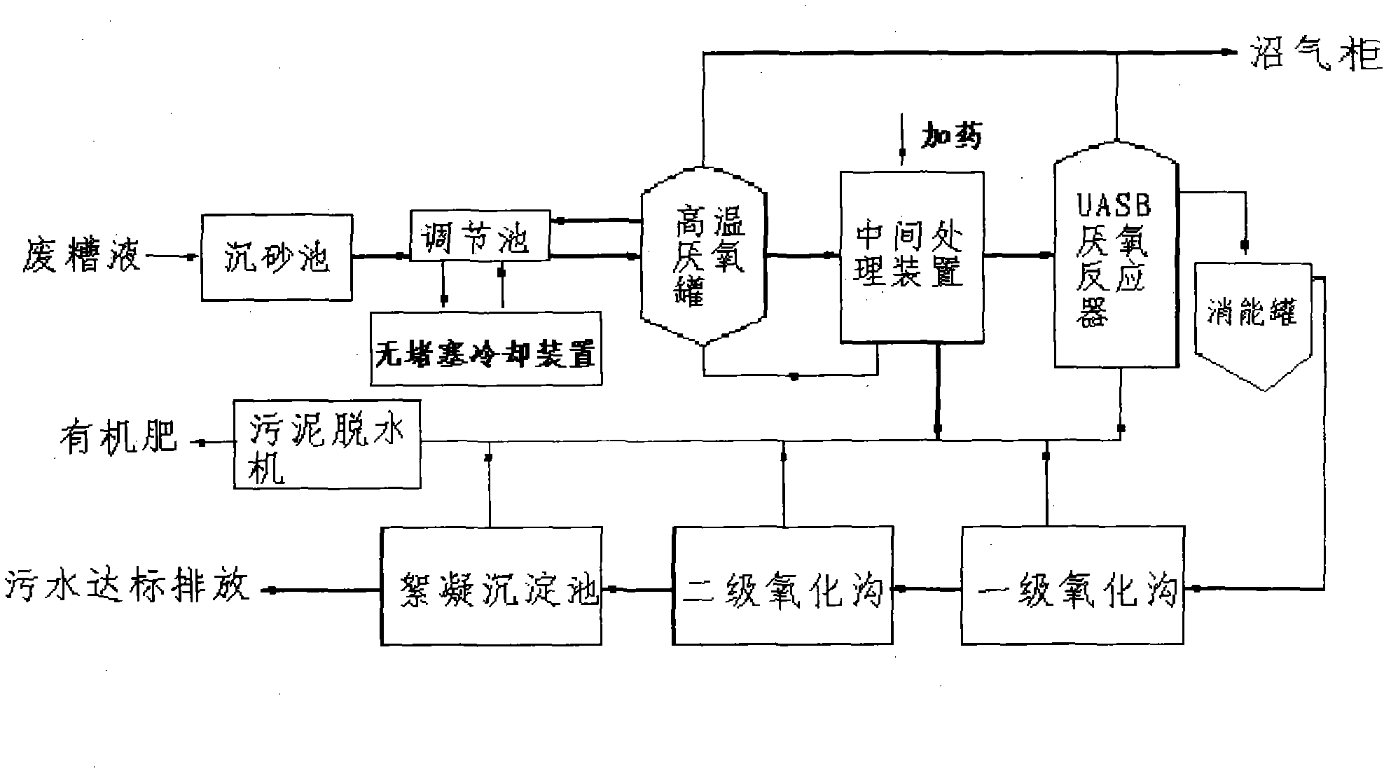 Treatment method of potato type non-grain starch fuel ethanol distiller solution