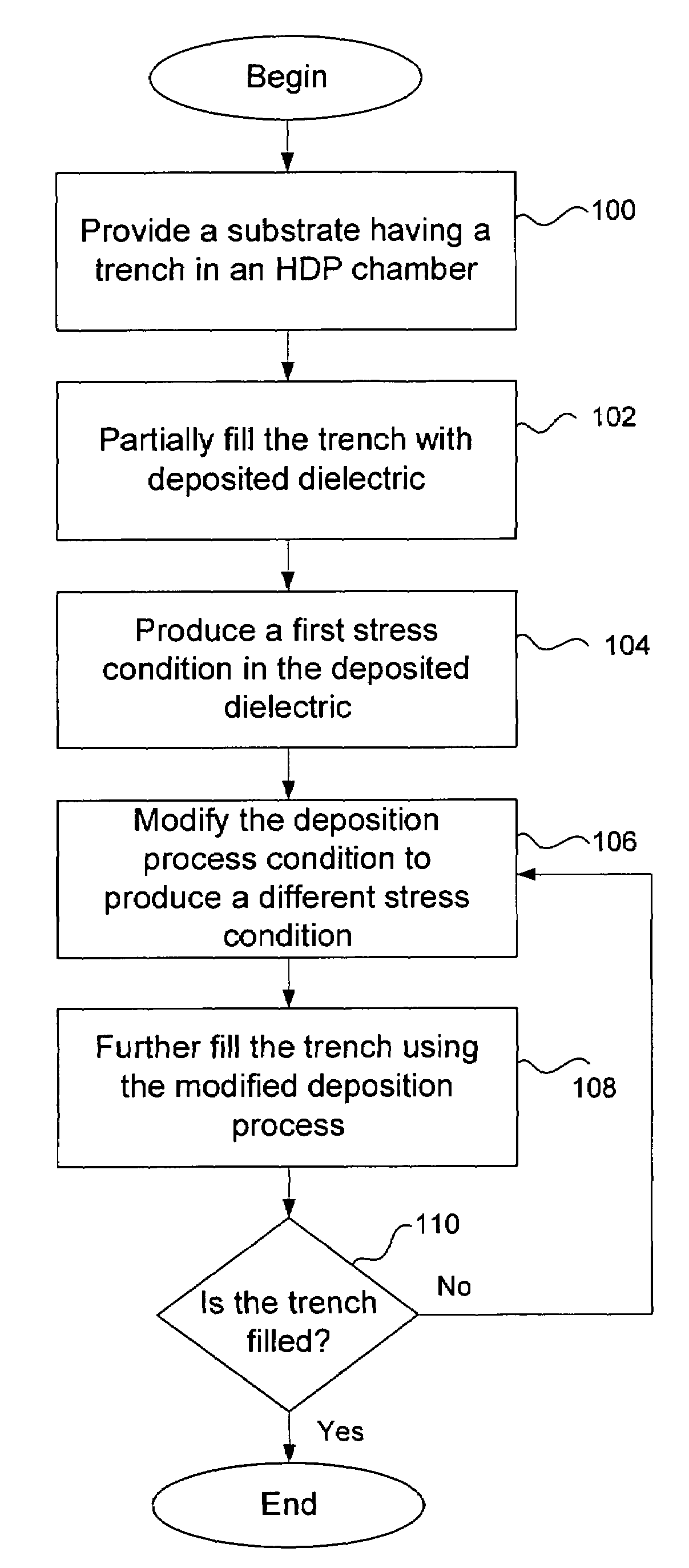 Stress profile modulation in STI gap fill