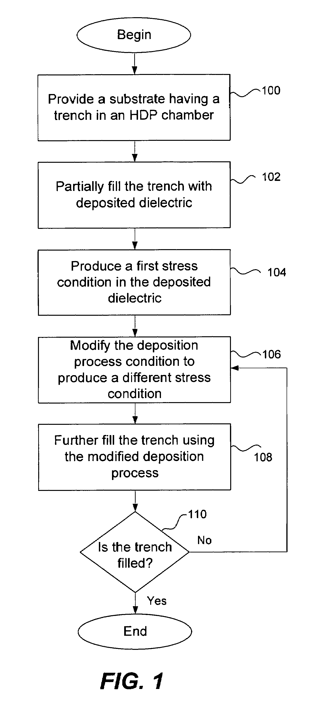 Stress profile modulation in STI gap fill