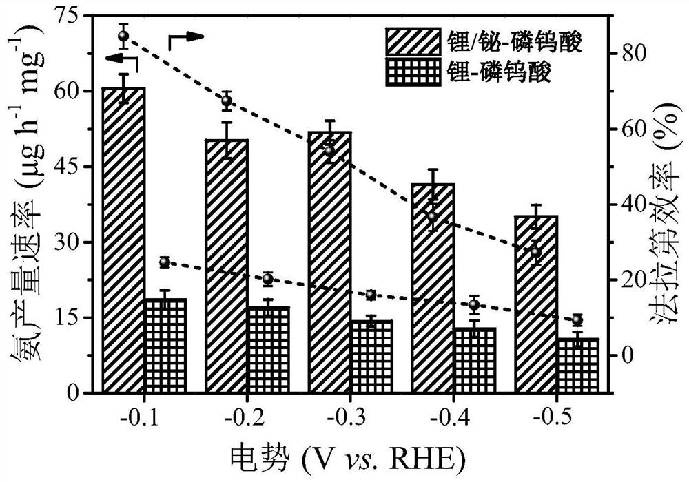 Double-species supported catalyst as well as preparation method and application thereof