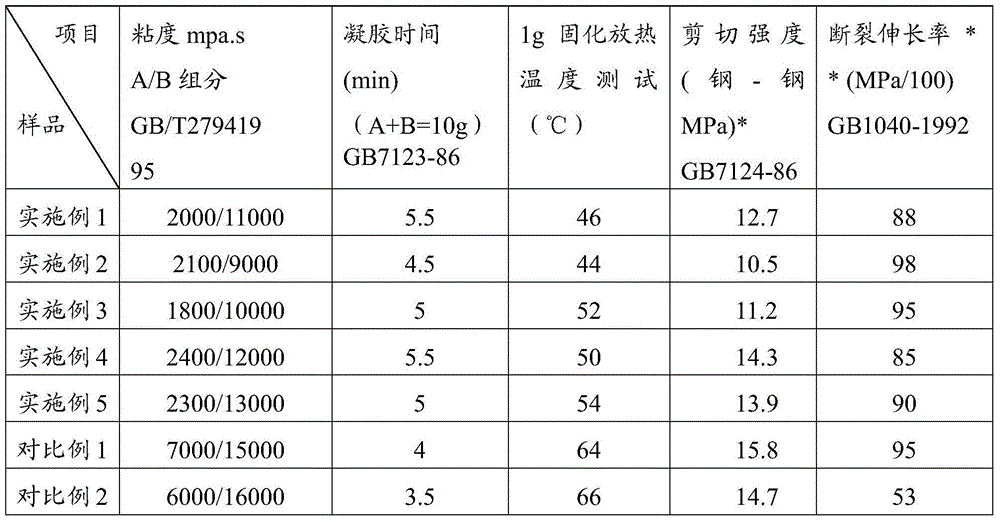 Low-stress transparent epoxy resin adhesive capable of curing fast at room temperature