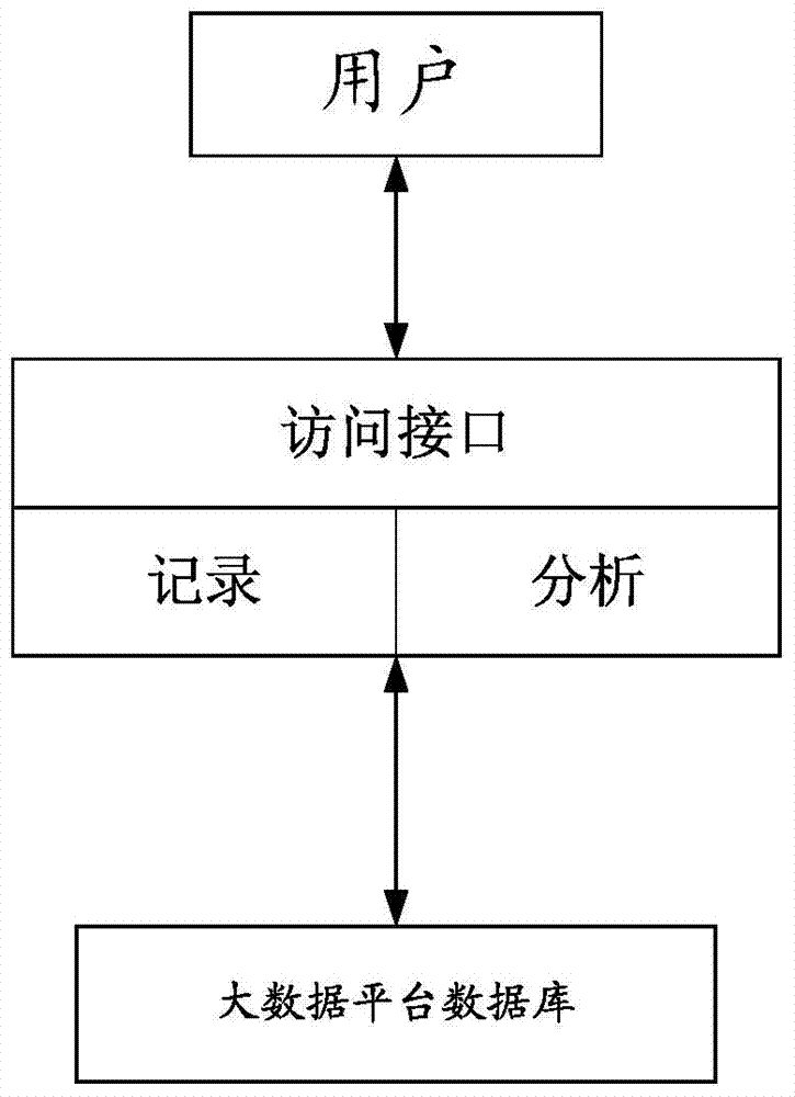 Data processing method and device based on large data platform