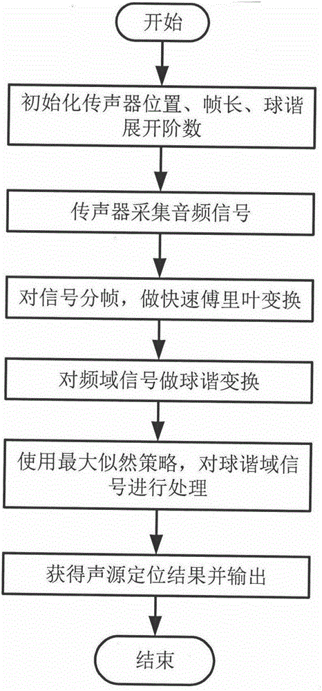 Sound source positioning method suitable for hollow spherical array