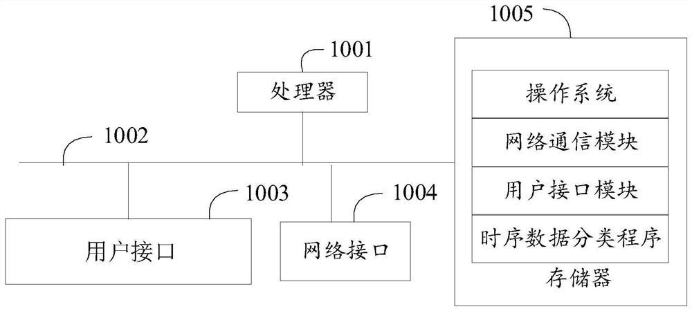 Time series data classification method and device, terminal equipment and storage medium