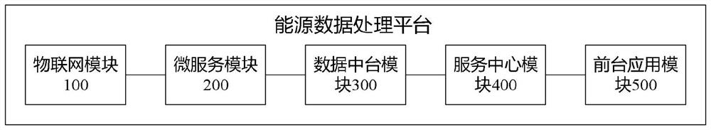 Energy data processing platform and energy data processing method