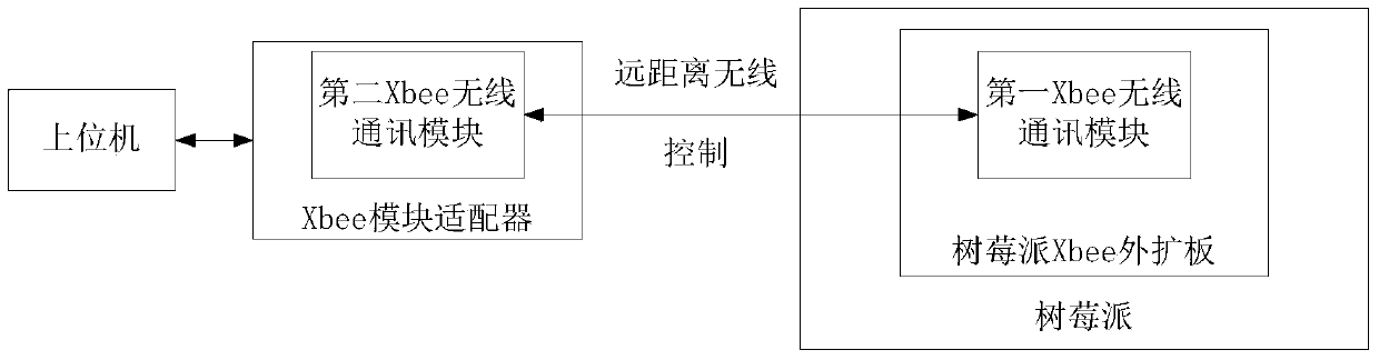 Device, method, system, and sensor network for remotely controlling raspberry pie based on xbee