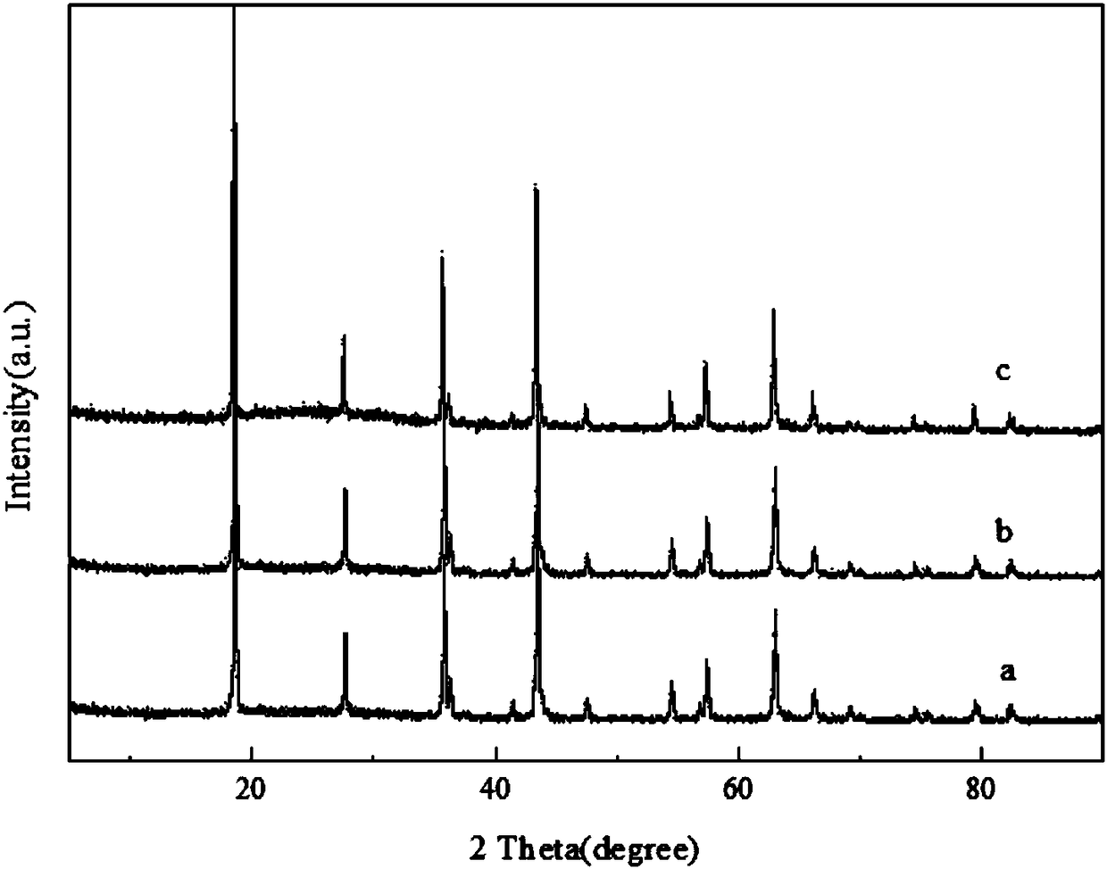 A kind of negative electrode material li4ti5o12/tio2/rgo of lithium ion battery and preparation method thereof