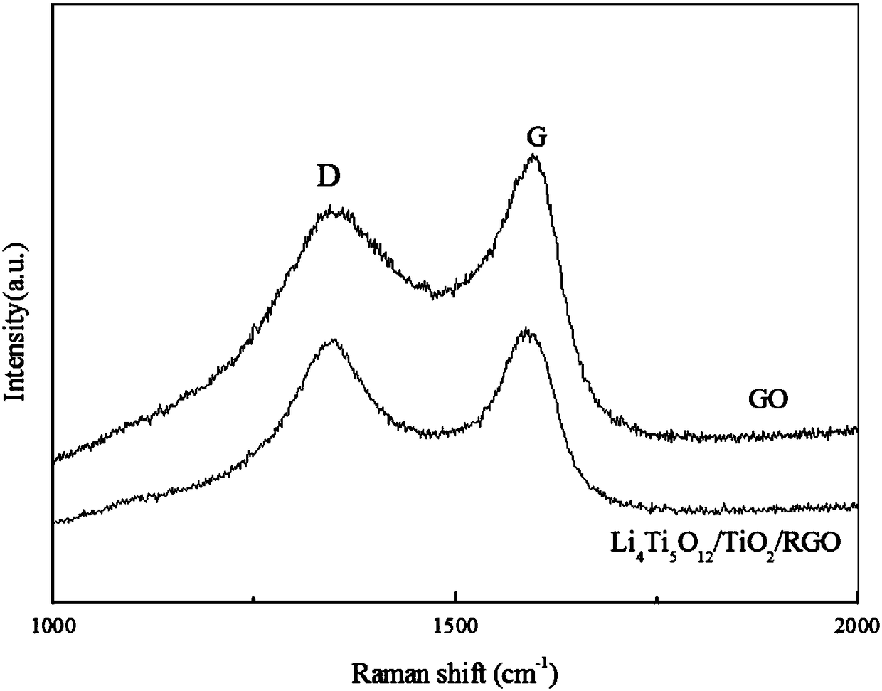 A kind of negative electrode material li4ti5o12/tio2/rgo of lithium ion battery and preparation method thereof