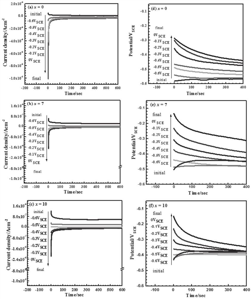 A method for measuring transition potential of amorphous strip passivation film by constant current method