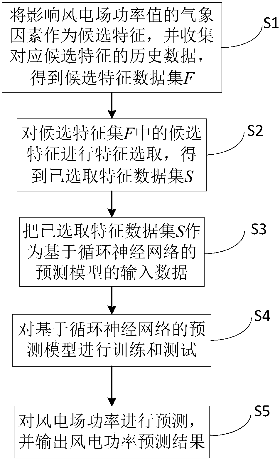 Wind power plant power ultra-short-term prediction method based on feature selection and recurrent neural network