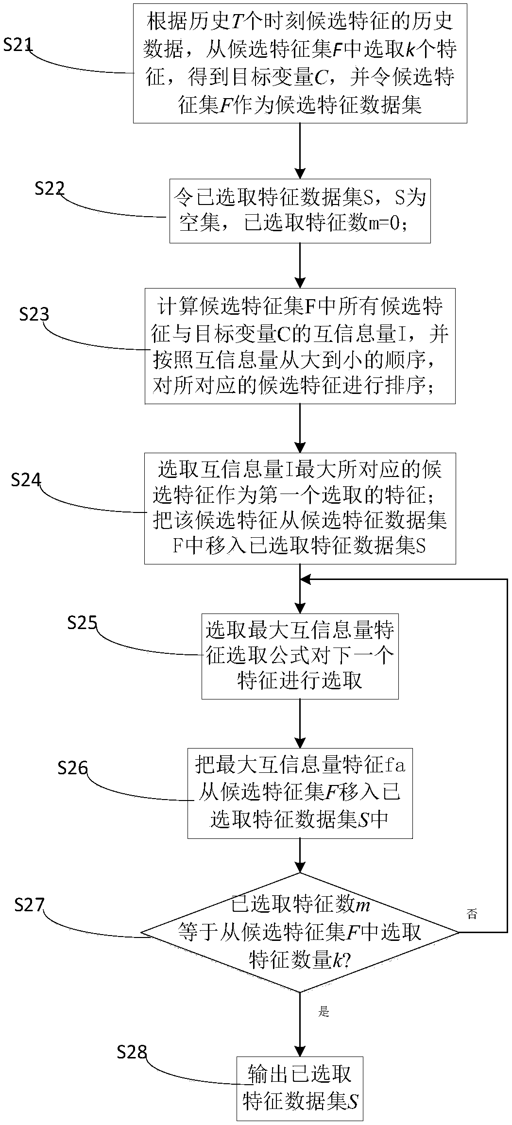 Wind power plant power ultra-short-term prediction method based on feature selection and recurrent neural network