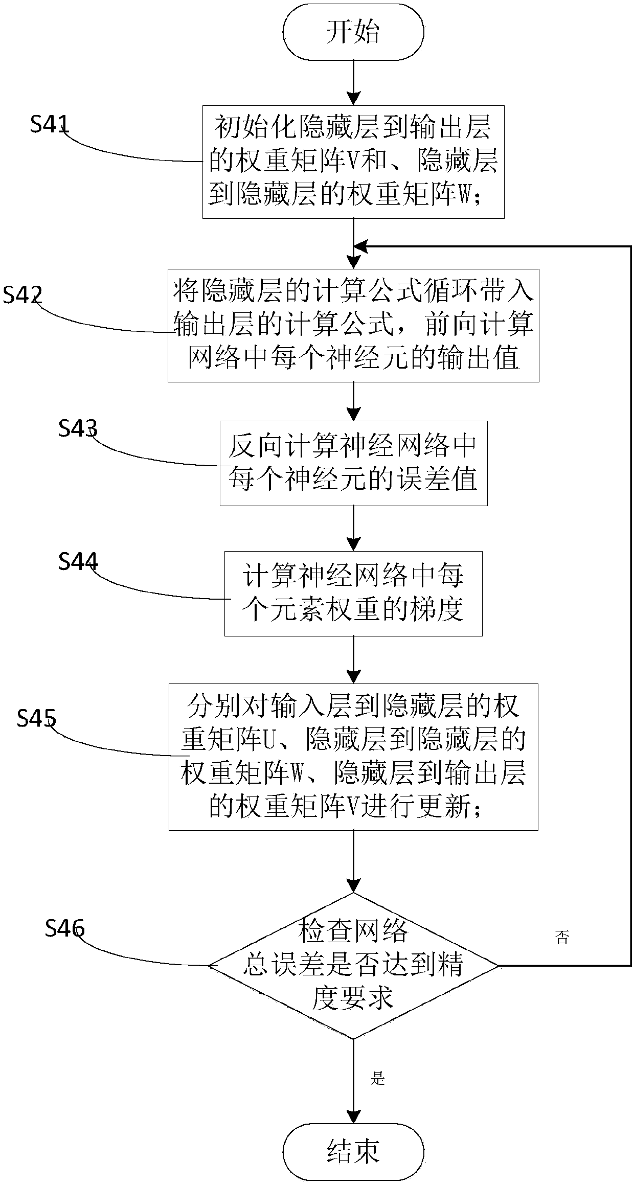 Wind power plant power ultra-short-term prediction method based on feature selection and recurrent neural network