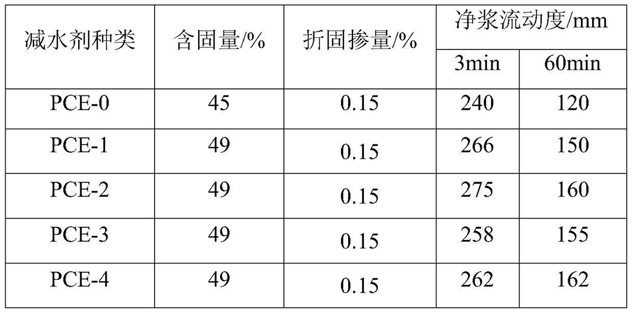 A coagulation-accelerating early-strength polycarboxylate water-reducer and its preparation method