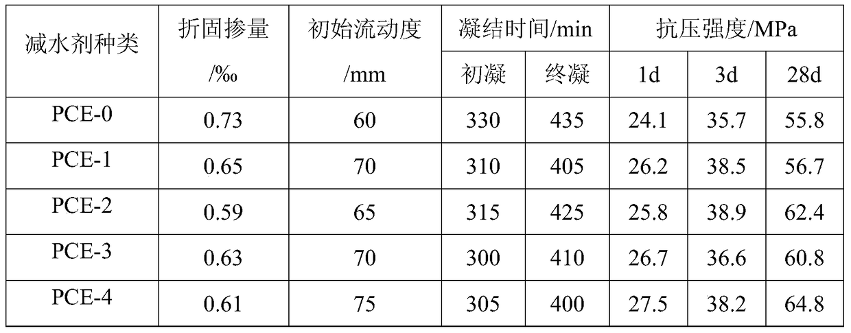 A coagulation-accelerating early-strength polycarboxylate water-reducer and its preparation method