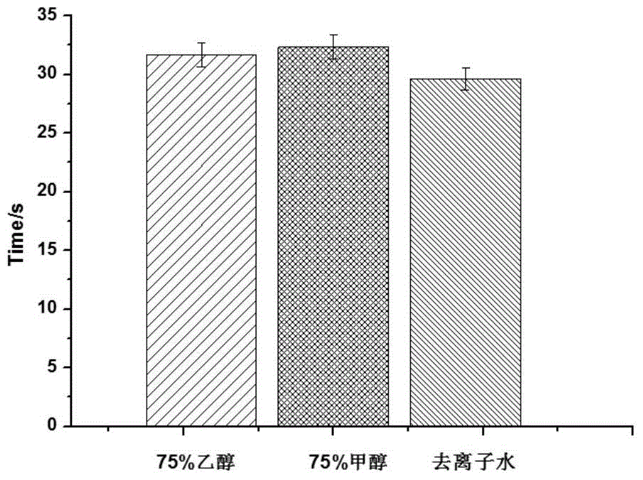 Biological value detection method for evaluating anticoagulant activity of panax notoginseng