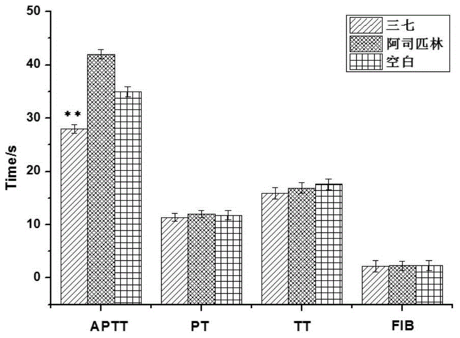 Biological value detection method for evaluating anticoagulant activity of panax notoginseng