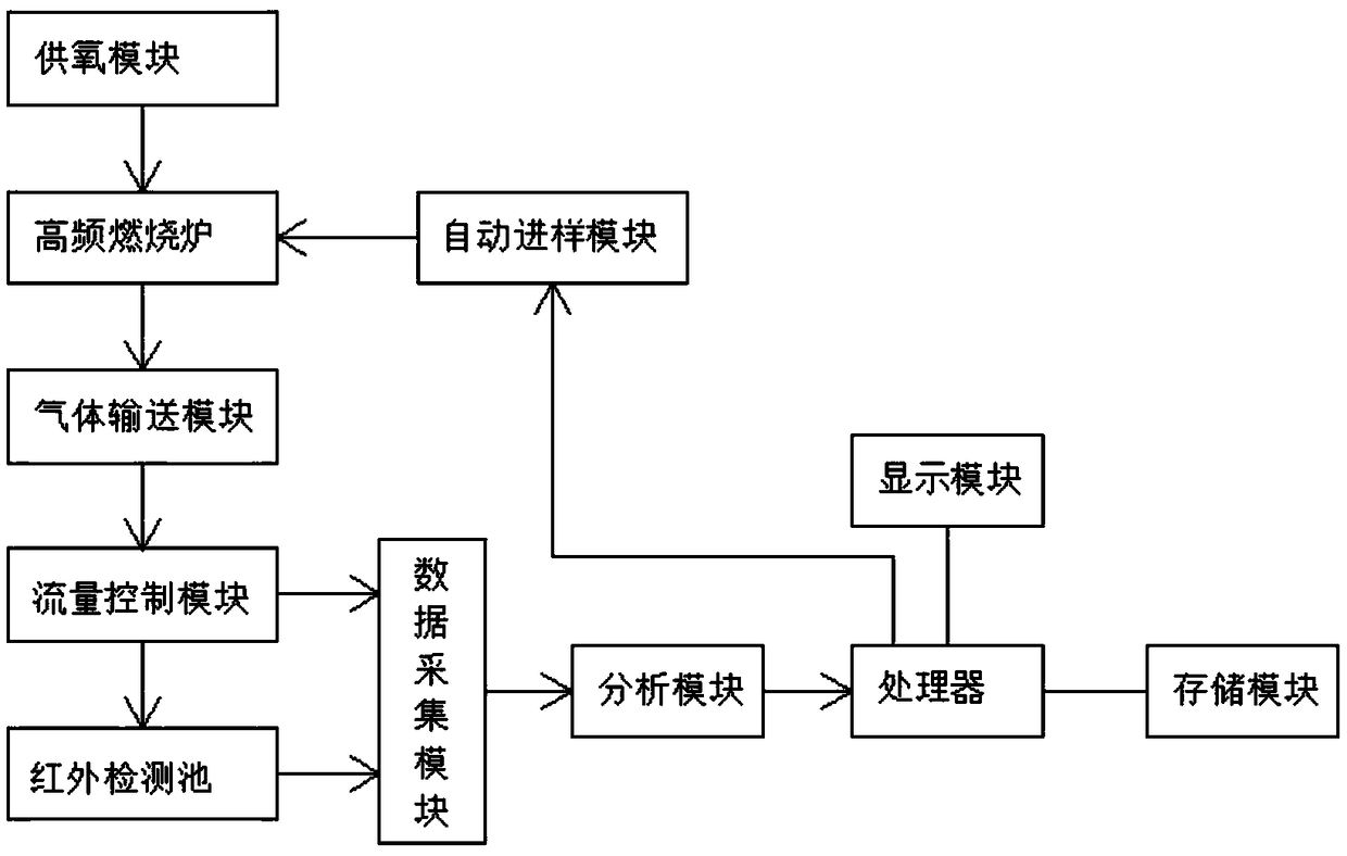 Fuzzy prediction control analysis system of infrared carbon and sulfur analyzer