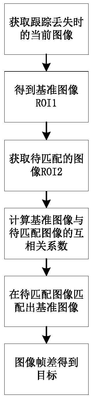 Lost re-examination method for weak moving target tracking based on ncc matching frame difference