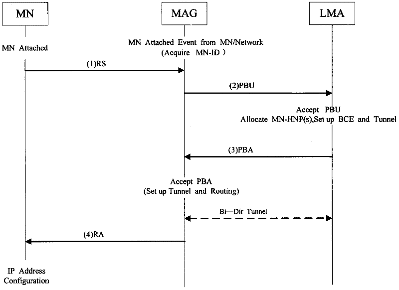 Inter-domain switching method of proxy mobile IPv6 (Internet Protocol Version 6)