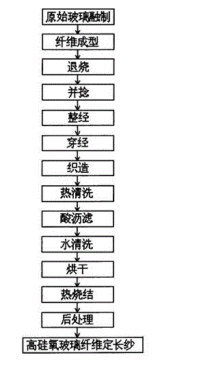 Process for manufacturing multielement composition high silica glass fibre fixed-length yarn