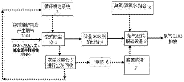 Comprehensive processing technology for conducting deep dust removal, denitration and desulphurization on glass kiln smoke