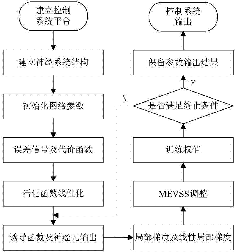 Method for self-adaptively adjusting learning rate by tracking and controlling neural network